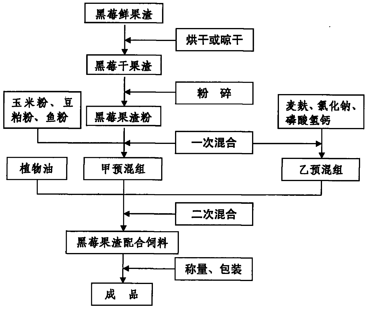 Method for preparing pannage with blackberry pomace