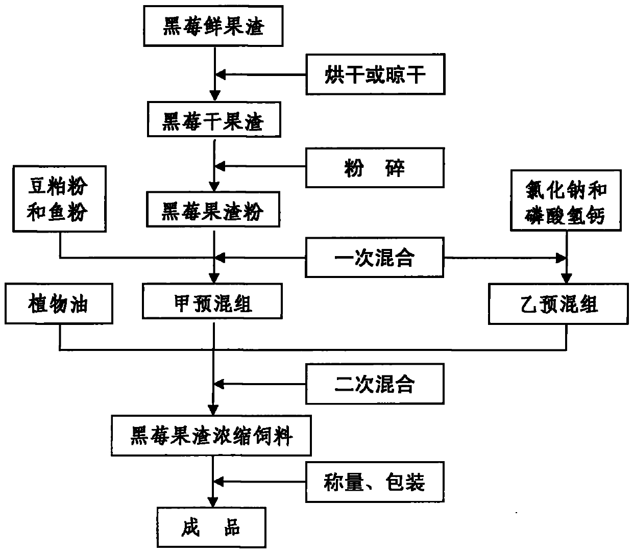 Method for preparing pannage with blackberry pomace