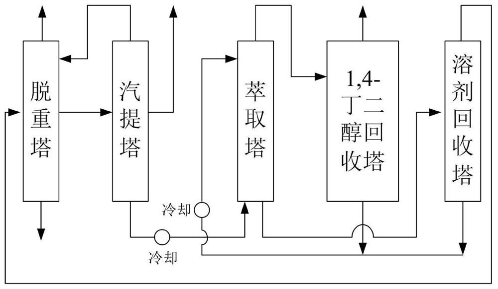 Separation and purification process and system of 1, 4-butanediol