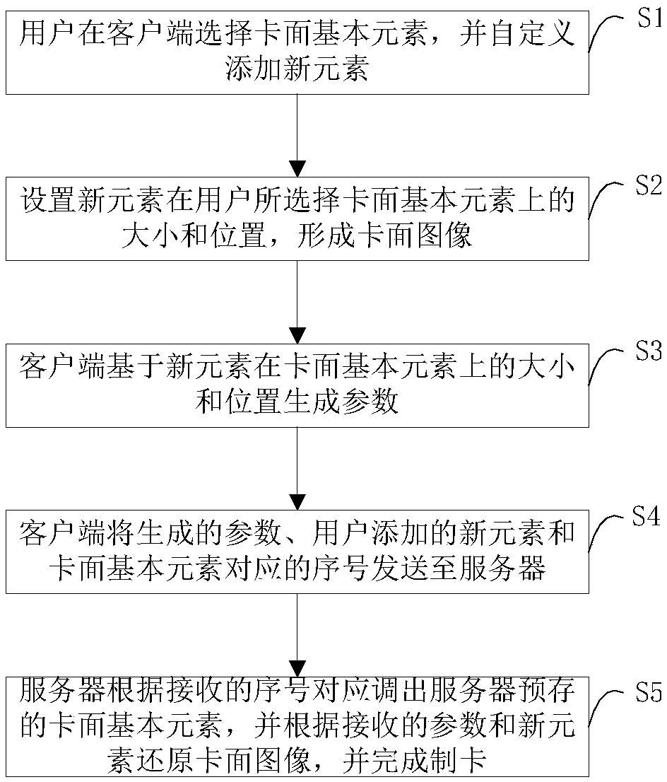 A Parameterization-Based Card Surface Image Generation Method