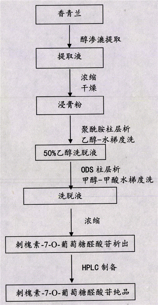 Preparation method of robinin-7-O-glucuronide