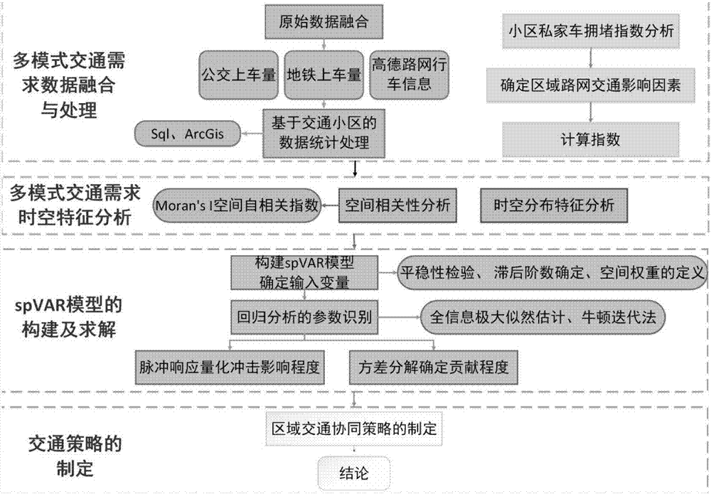 Multi-mode traffic demand influence analysis method based on spatial vector autoregression model