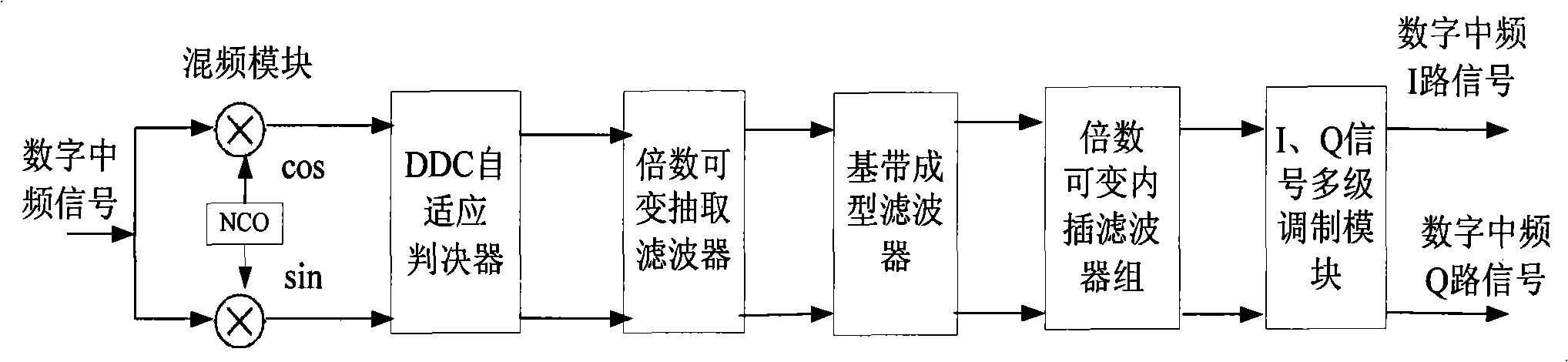 Single channel digital frequency selection system with input and output on same frequency and implementing method thereof