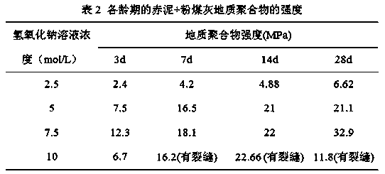 A kind of red mud and fly ash geopolymer material formula and preparation method thereof