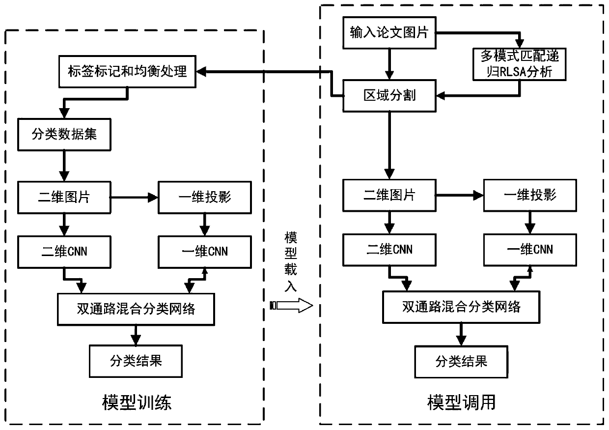 Document object classification method based on double-channel hybrid convolutional network