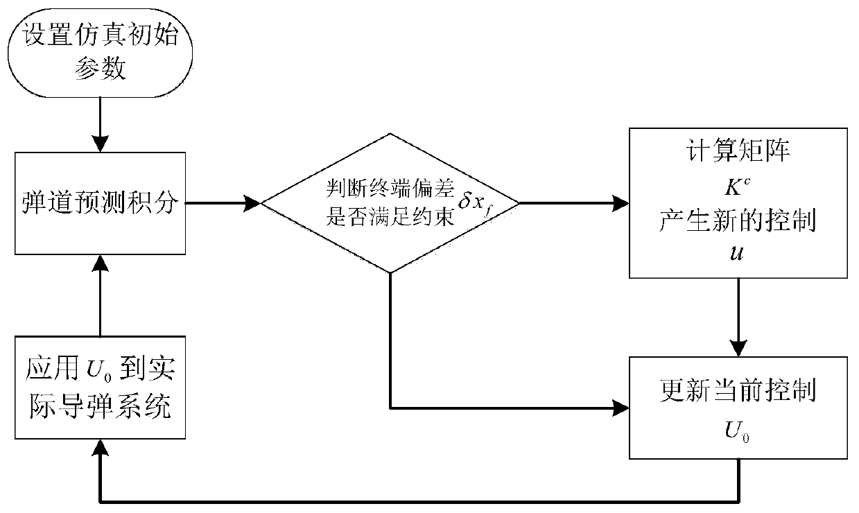 Linear pseudo spectrum distribution control guidance method with fall angle constraint