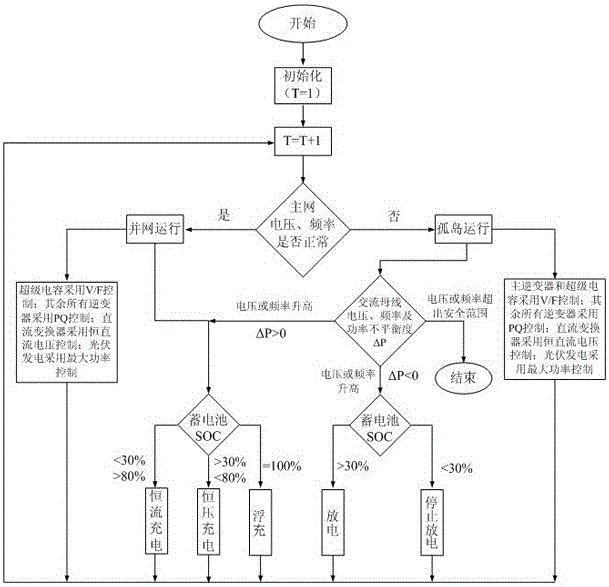 An AC-DC hybrid microgrid system and its control method