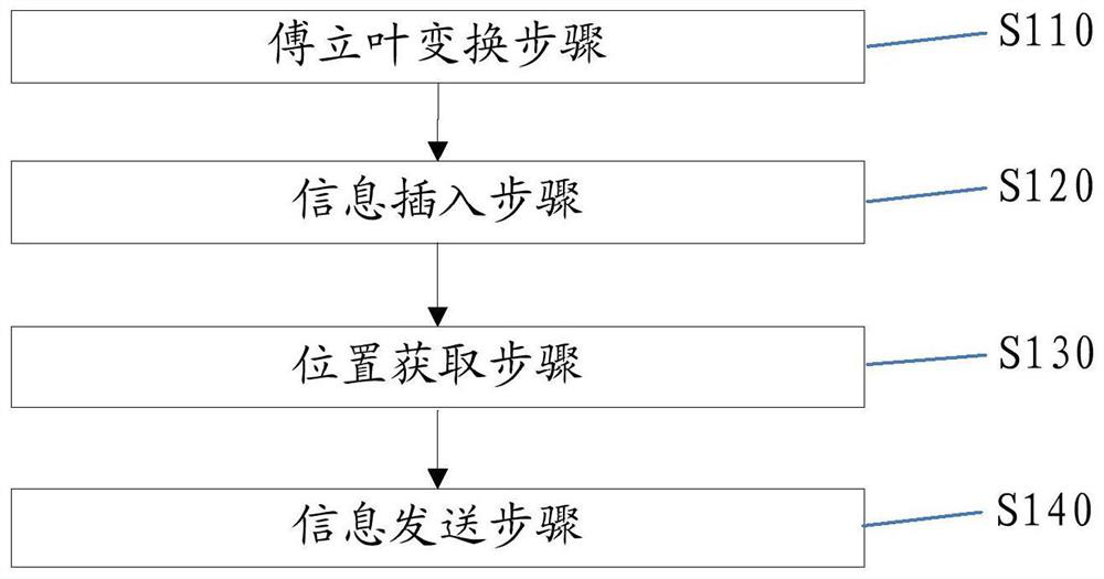 Information hiding method and robot system based on big data and Fourier transform