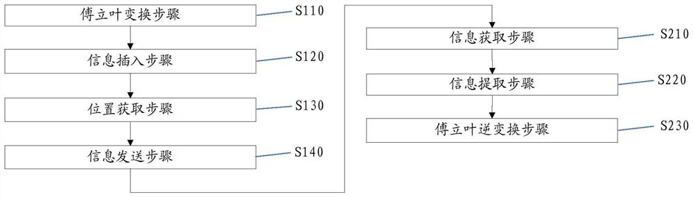 Information hiding method and robot system based on big data and Fourier transform