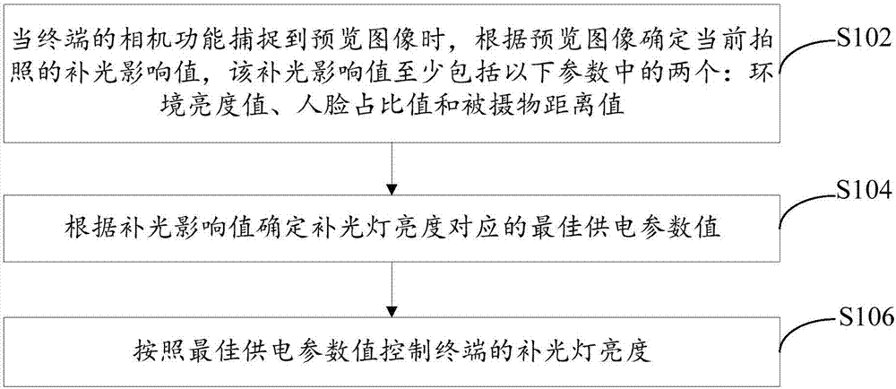 Control method and device for luminance of supplementing light of camera, and terminal