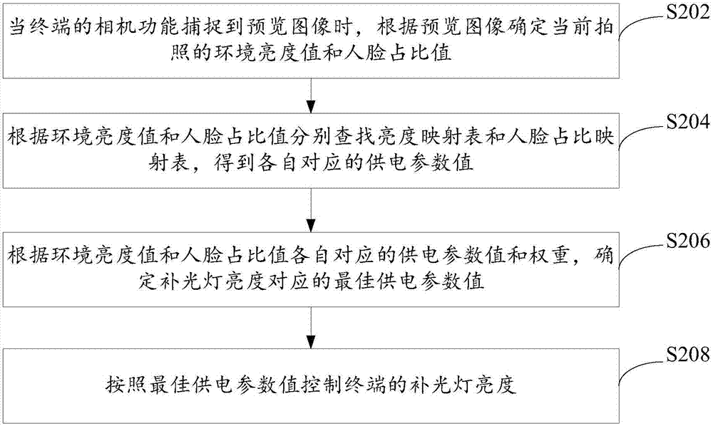 Control method and device for luminance of supplementing light of camera, and terminal