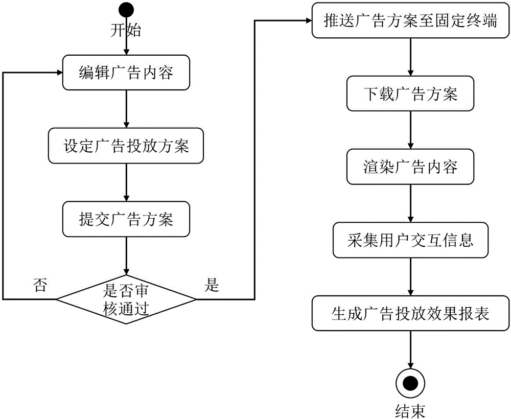 Advertisement display management system integrating augmented reality, somatic sense and green screening technology and advertisement display management method integrating augmented reality, somatic sense and green screening technology