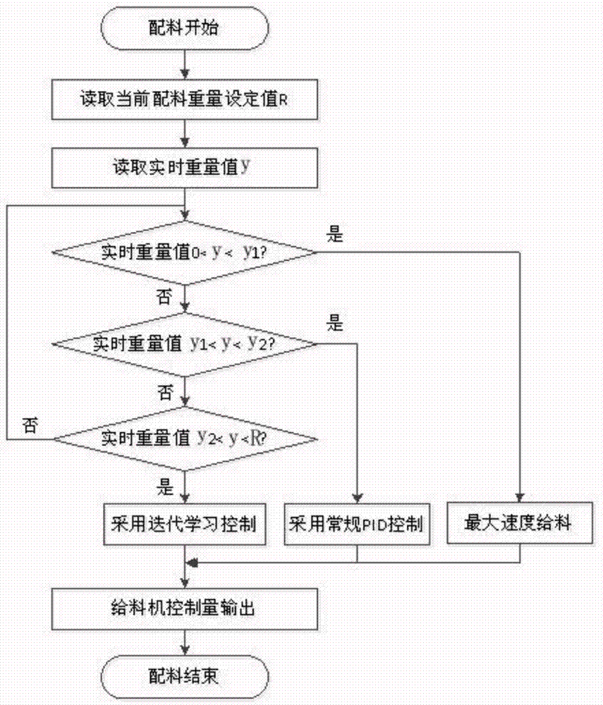 Multistage-control-based batching weighing control method