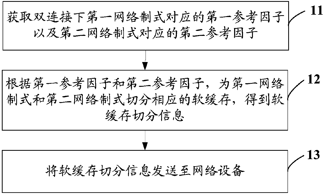 Soft cache processing method under double connections, terminal and network equipment