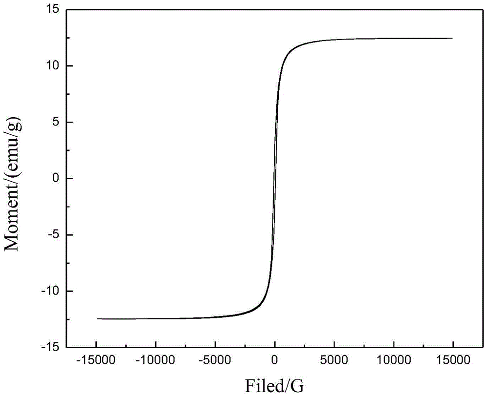 Preparation method of poly(N-isopropylacrylamide-methacrylic acid) porous microspheres with magnetic field and temperature dual responsiveness