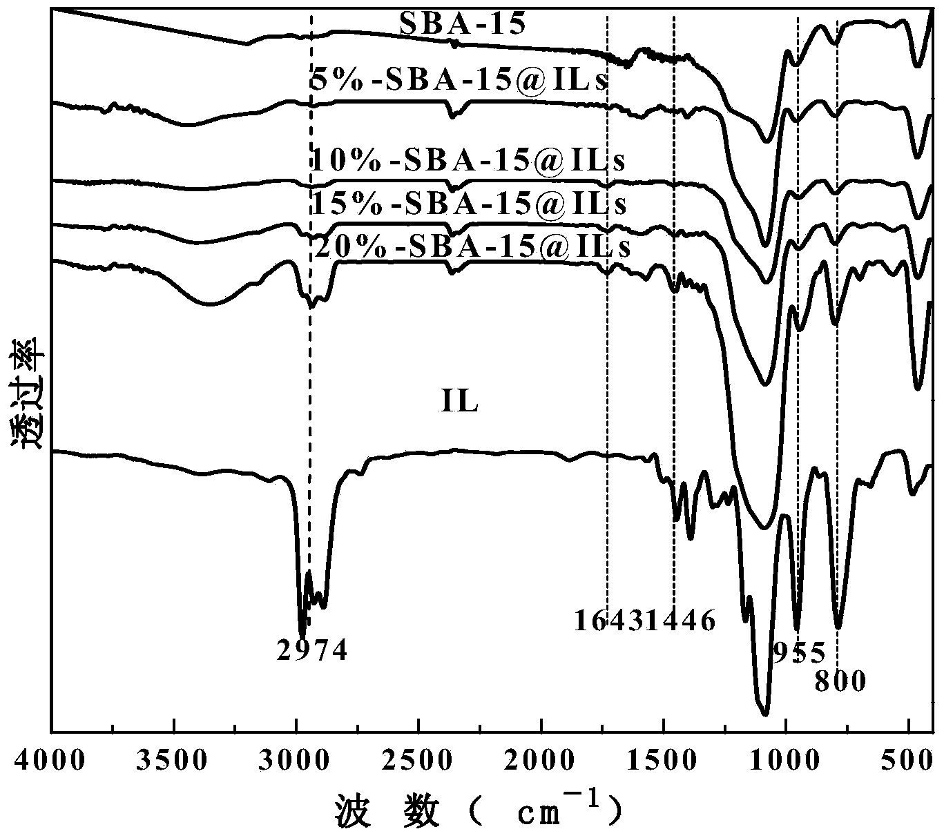 Disiloxane ionic liquid hybridization mesoporous molecular sieve SBA-15 composite material as well as preparation method and application of composite material