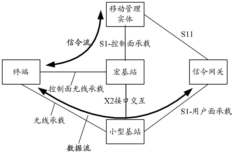 Macro eNB and small cell eNB collaboration method and device thereof