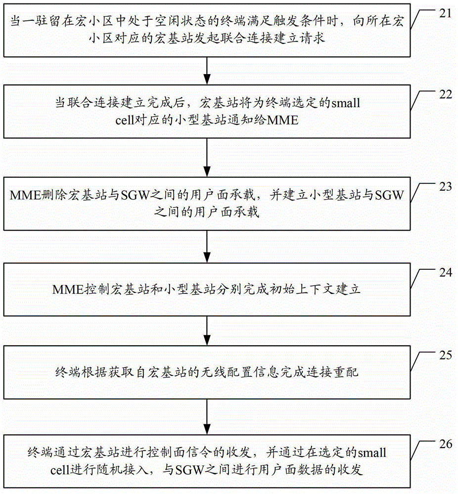 Macro eNB and small cell eNB collaboration method and device thereof