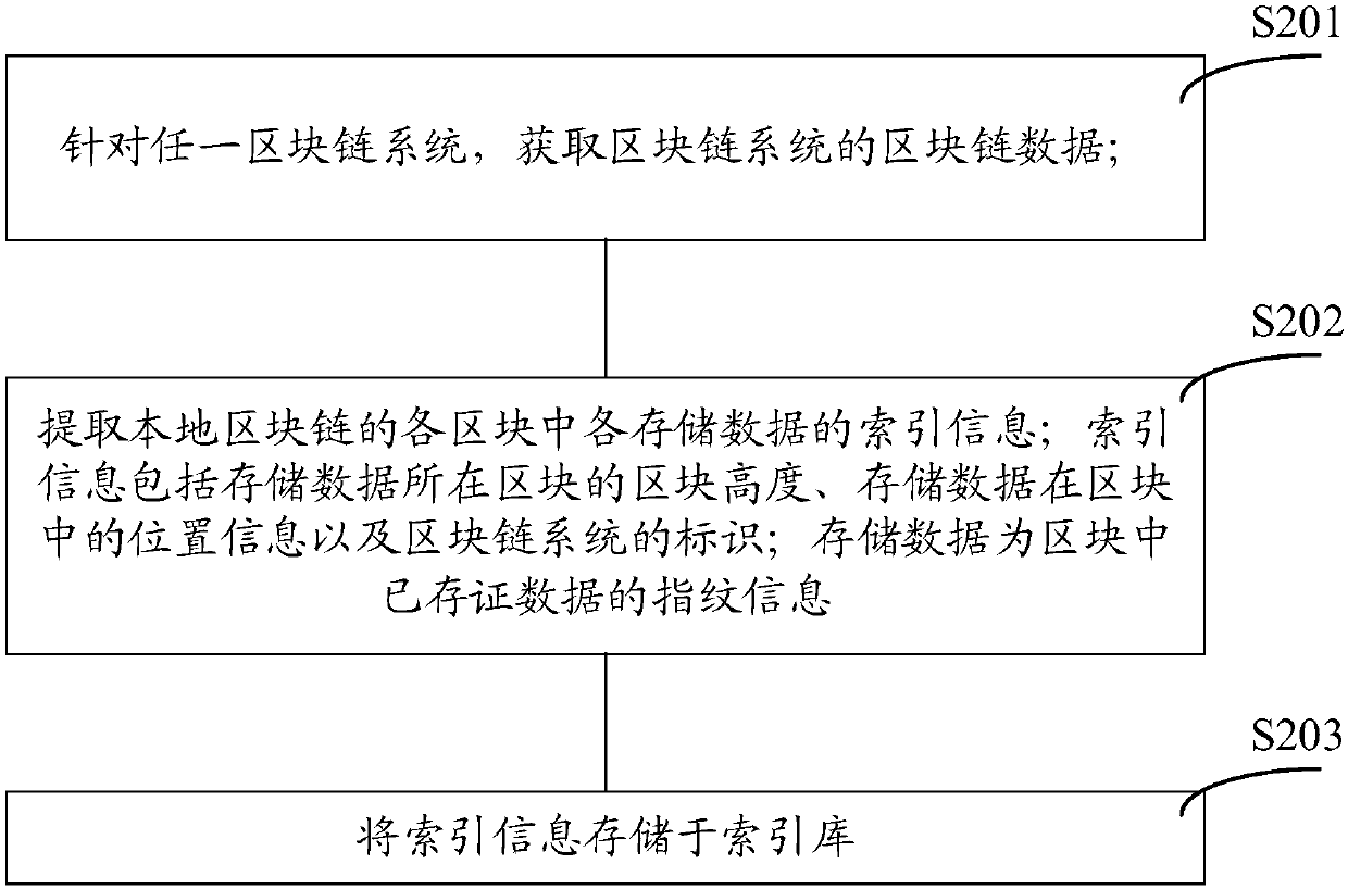 Index database generation method, data verification method and device and platform