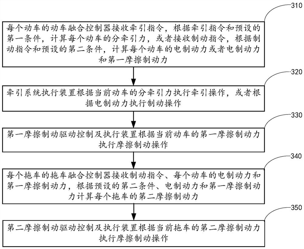 Railway vehicle brake fusion control system and method