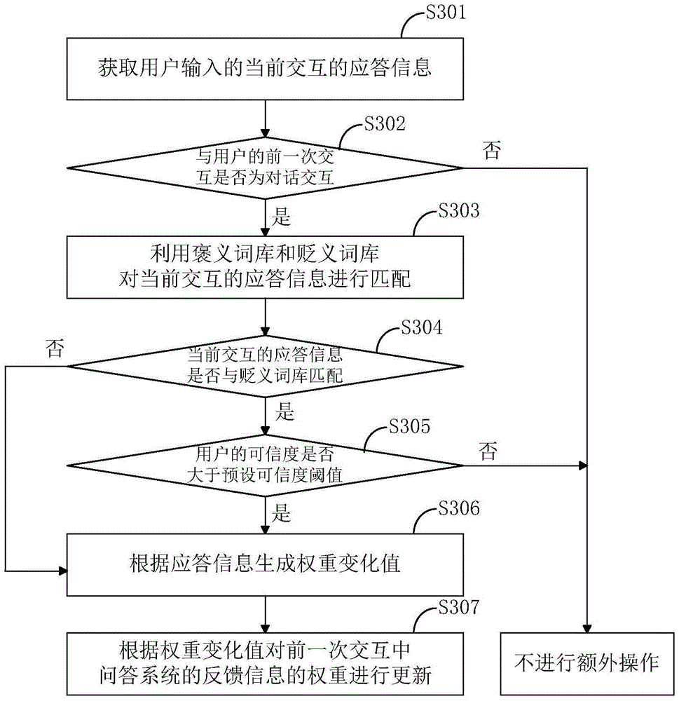 Questions and answers evaluation method and device for questions and answers system