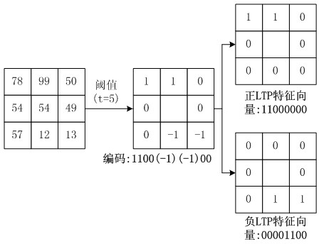 Face identification method based on wavelet multi-scale analysis and local binary pattern