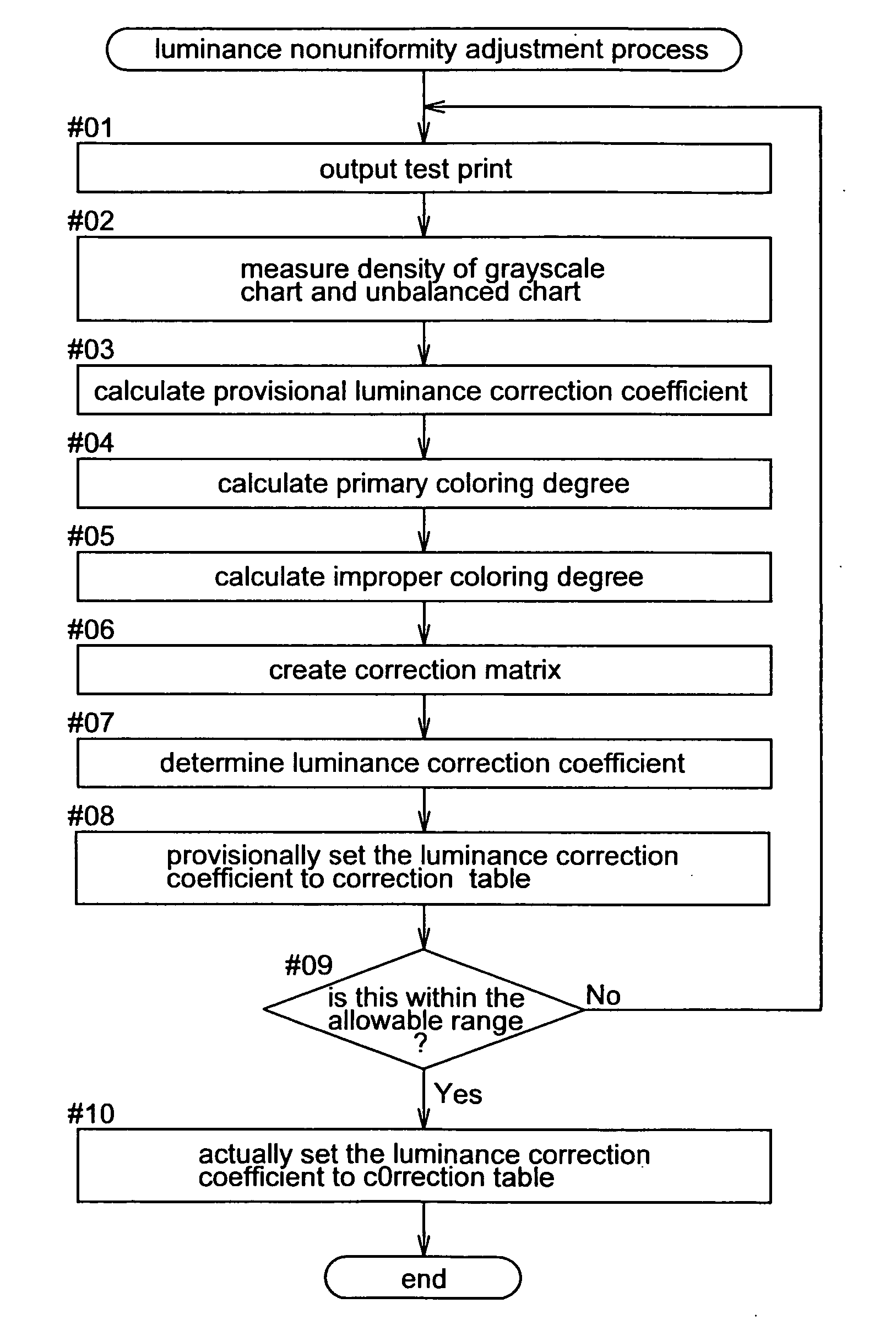 Luminance nonuniformity adjustment method and luminance nonuniformity adjustment module using this method