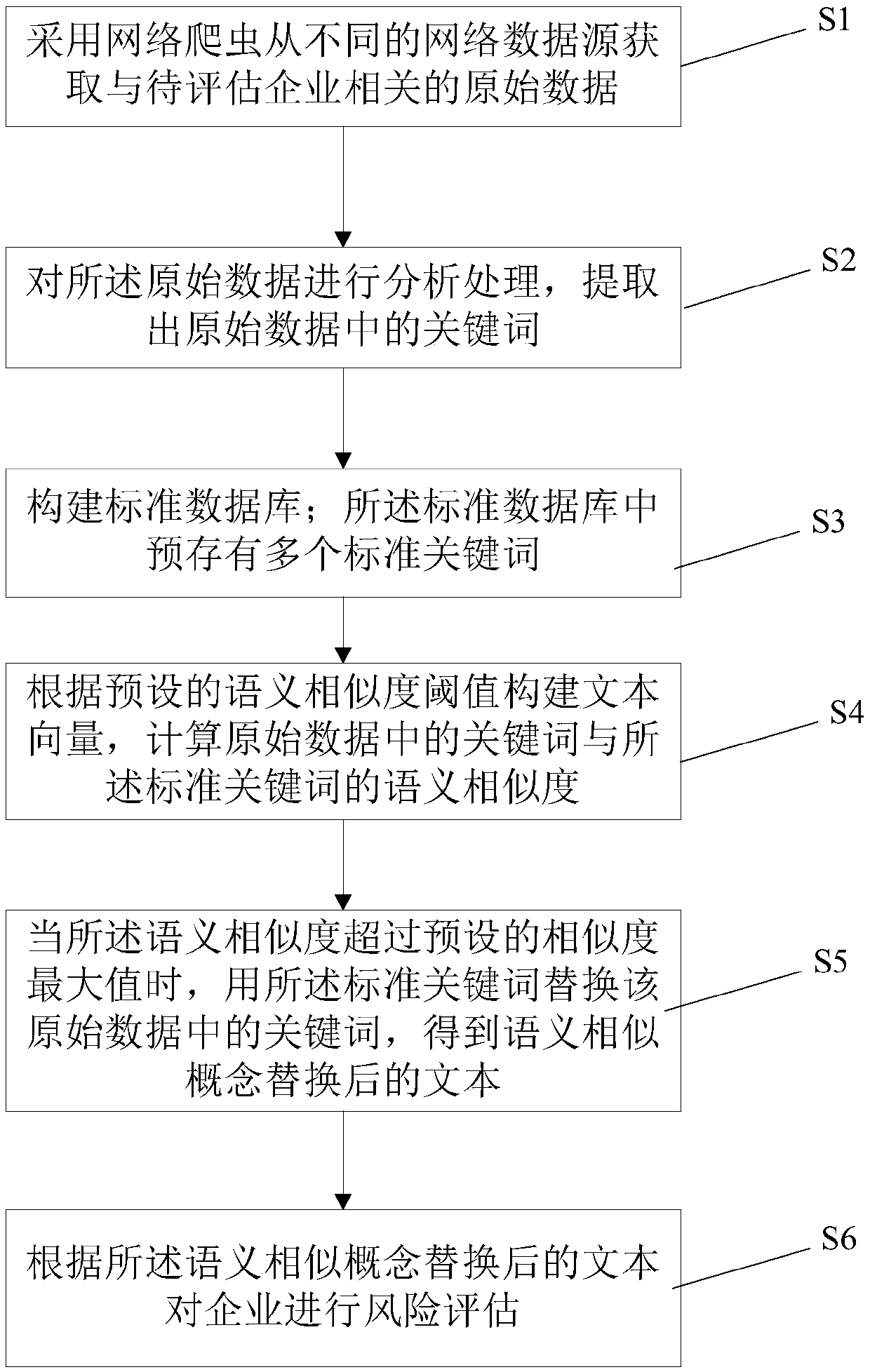 Enterprise risk assessment method, system and medium