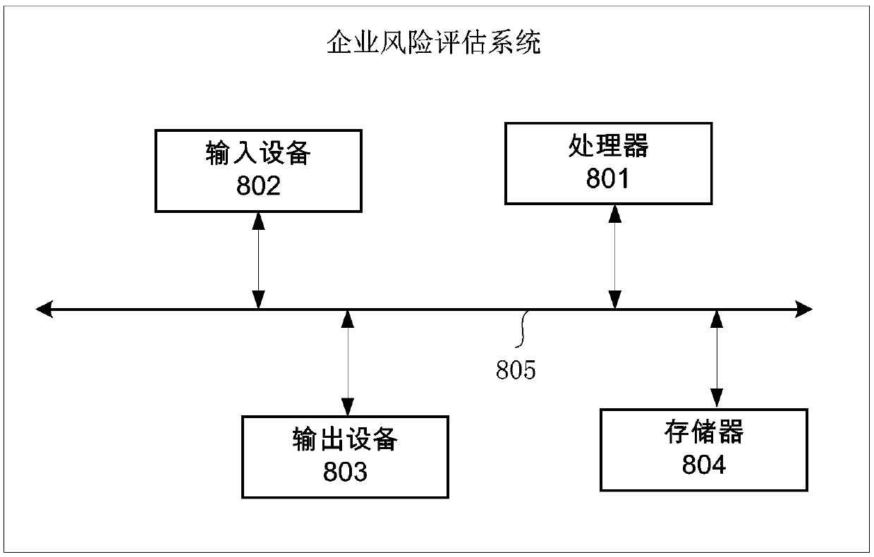 Enterprise risk assessment method, system and medium