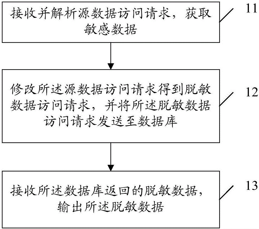 Data processing method and apparatus