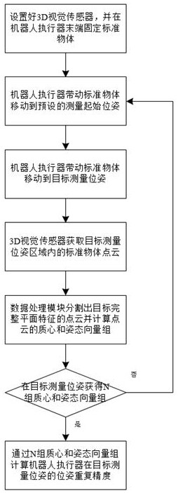 A method and device for measuring the repeatability of the position and attitude of a robot actuator