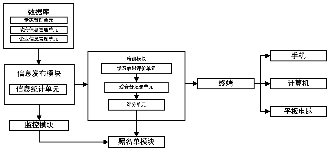 High-tech enterprise information learning system