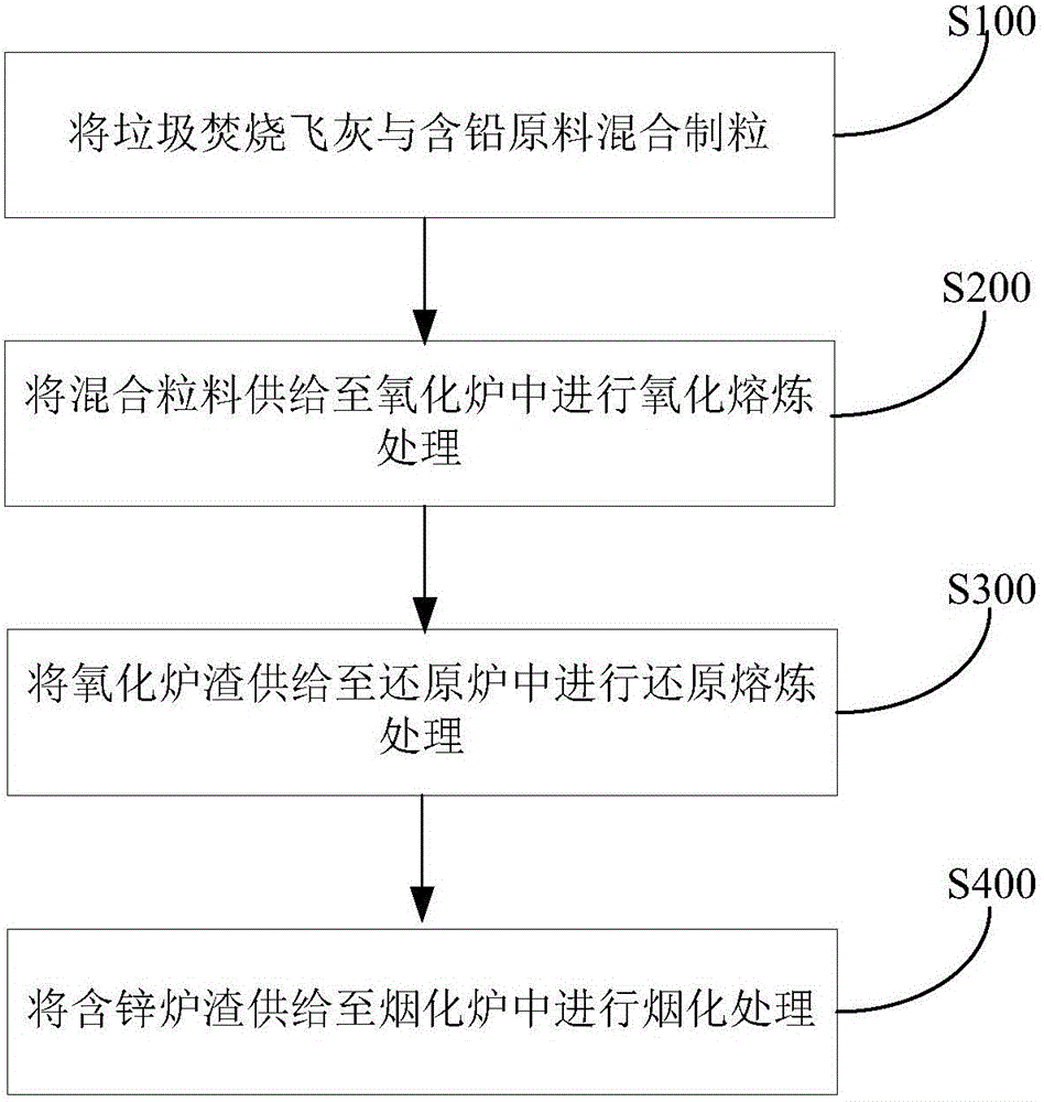 Method for treating waste incineration fly ash