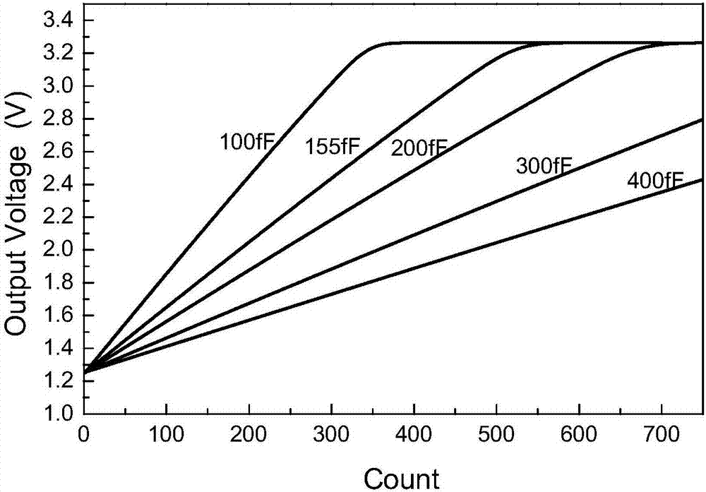 Charge transfer type analog count reading circuit based on pulse rising edge triggering