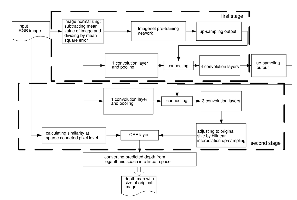 Depth estimation method for monocular image based on multi-scale CNN and continuous CRF