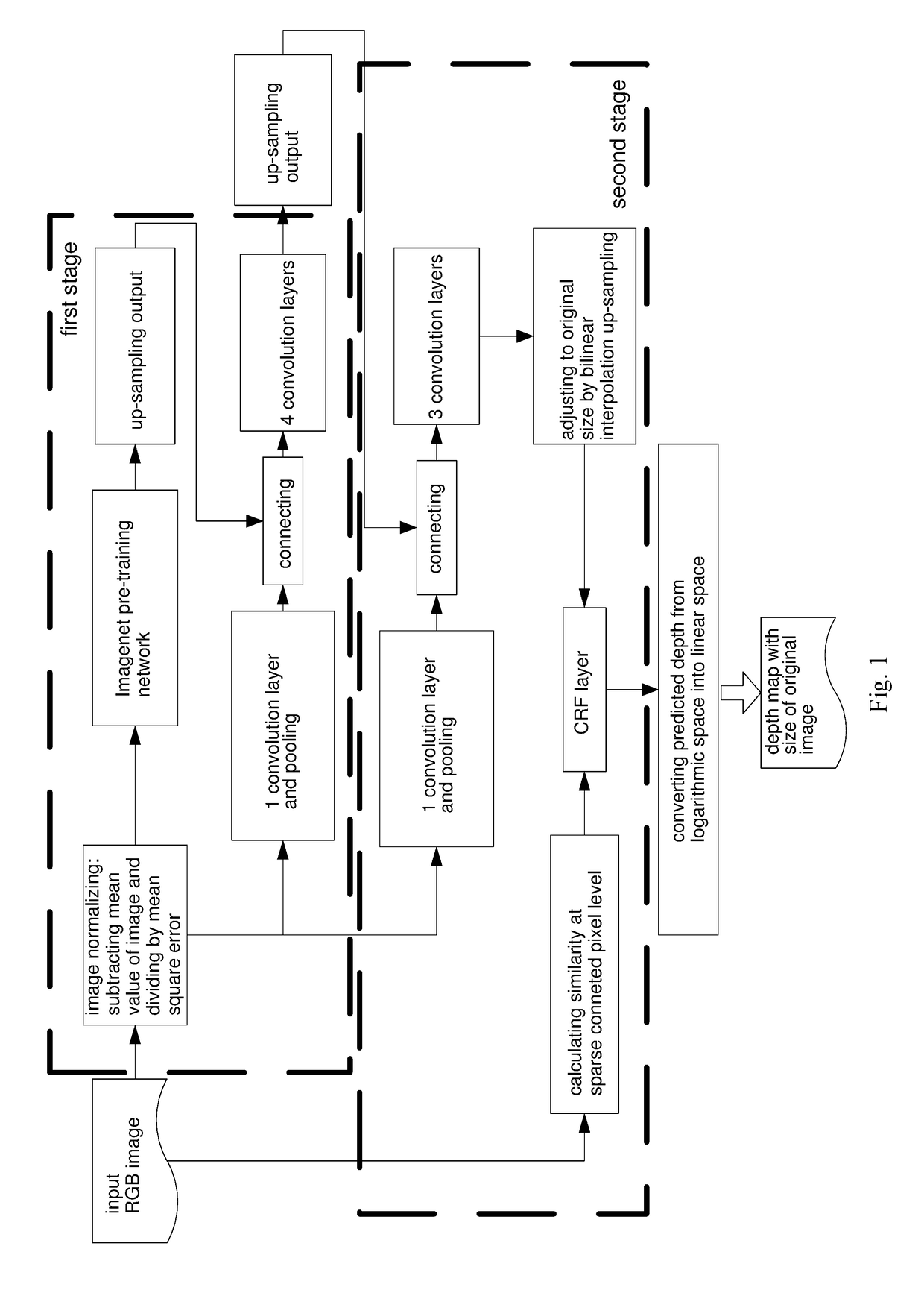 Depth estimation method for monocular image based on multi-scale CNN and continuous CRF