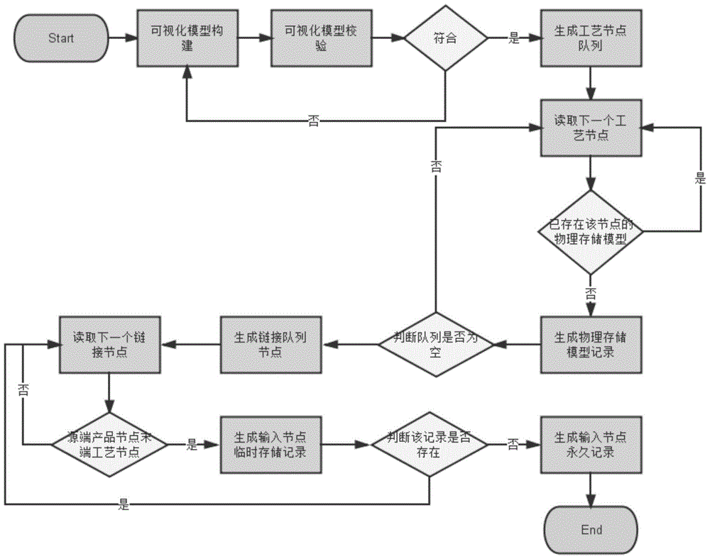 An Intelligent Modeling Method for Complicated Manufacturing Process