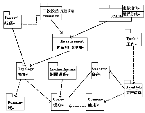 Unified modeling method employing generalized measuring transverse correlation mode