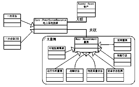 Unified modeling method employing generalized measuring transverse correlation mode