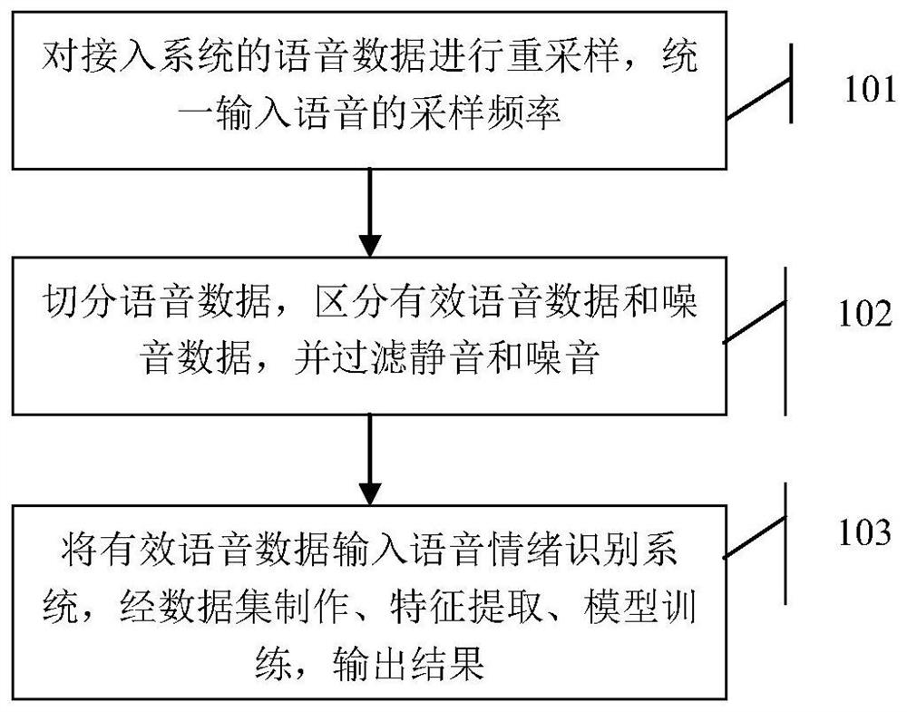 A method and system for end-to-end speech emotion recognition