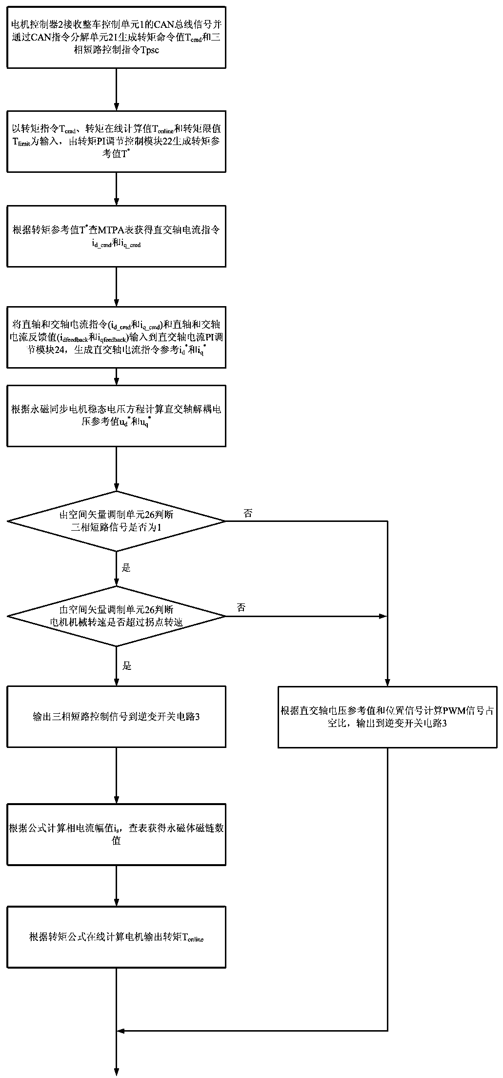 Electric car driving motor torque closed-loop control method