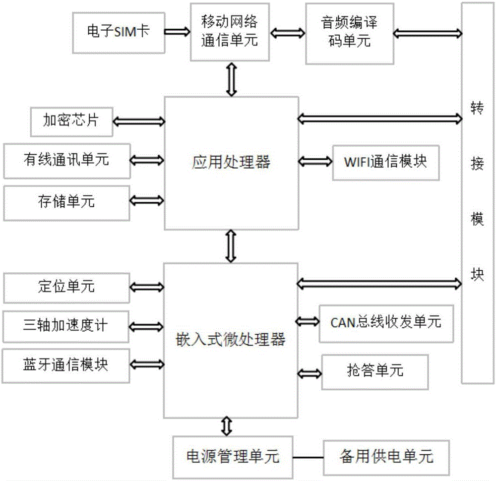 Module of Internet of vehicles