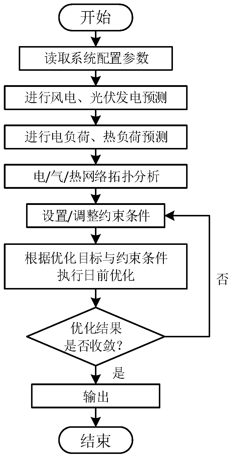 Comprehensive energy system day-ahead economic dispatching method and system