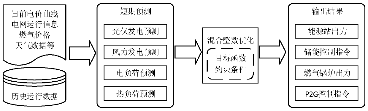 Comprehensive energy system day-ahead economic dispatching method and system