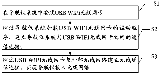 A kind of method and system for vehicle navigator to access wireless network