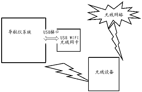 A kind of method and system for vehicle navigator to access wireless network