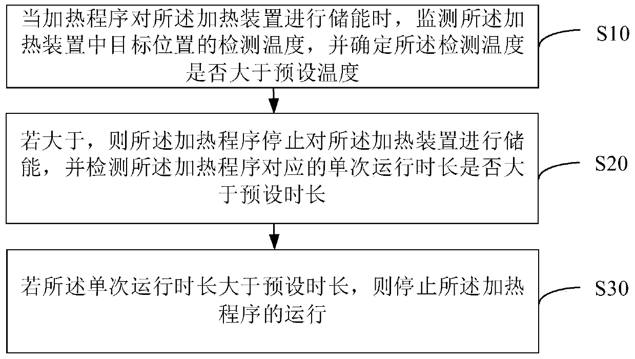 Heating device and method, heating control system and computer readable storage medium