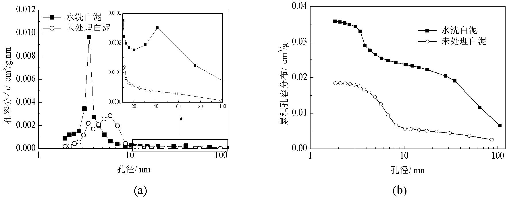 Method for treating white mud produced by papermaking and use of the white mud treated by the method in removal of CO2 in tail flue gas from coal-fired boiler