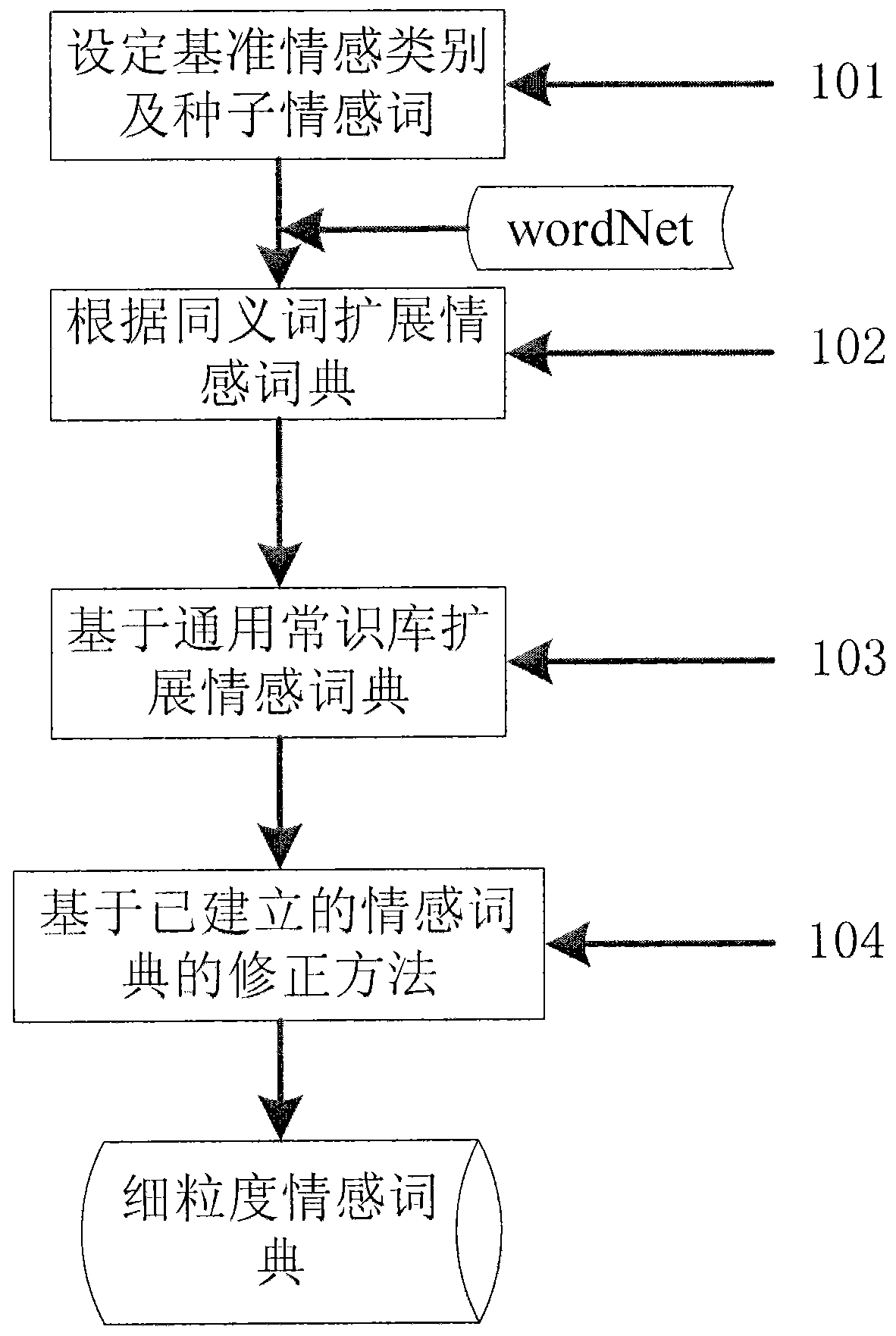 Fine granularity text sentiment analysis method