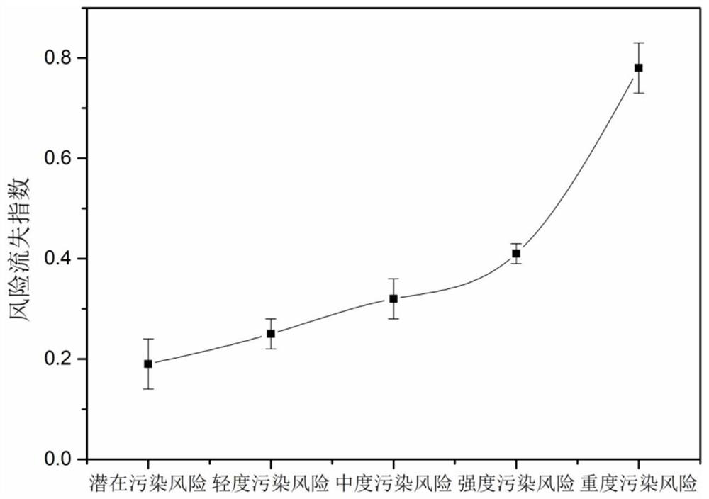 A method for assessing the water environment security of a watershed based on the risk of non-point source nitrogen and phosphorus loss